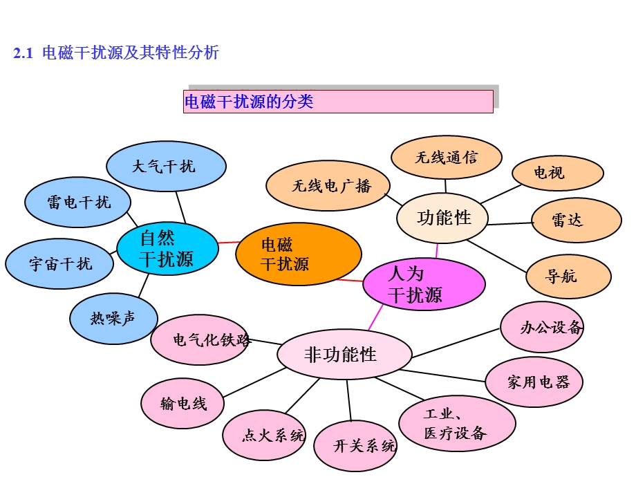 电磁干扰源及耦合分析课件.ppt_第2页