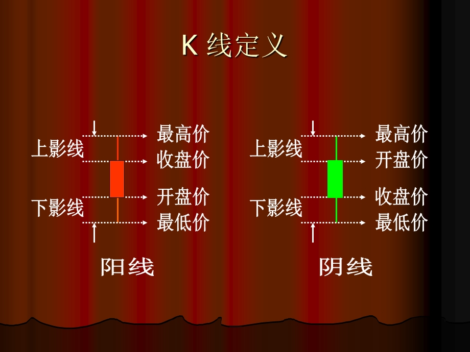 必须记住的主要K线组合ppt课件.pptx_第2页