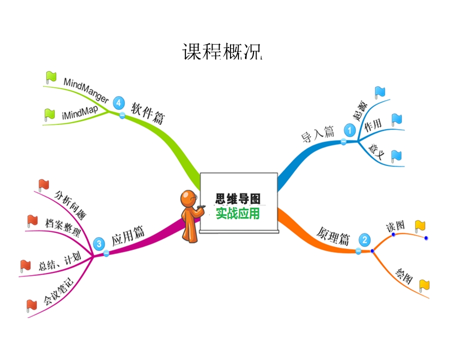 思维导图与实战(手册)ppt课件.pptx_第3页