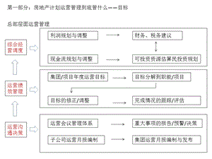 房地产计划运营管理ppt课件.pptx