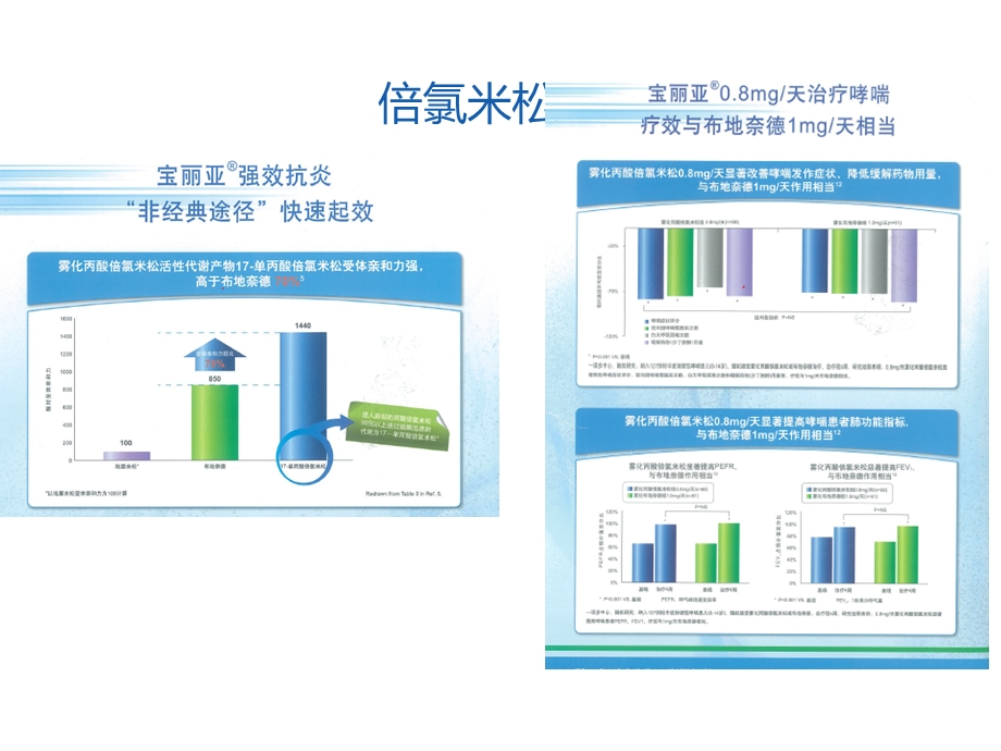 布地奈德与倍氯米松的比较研究学习课件.pptx_第3页