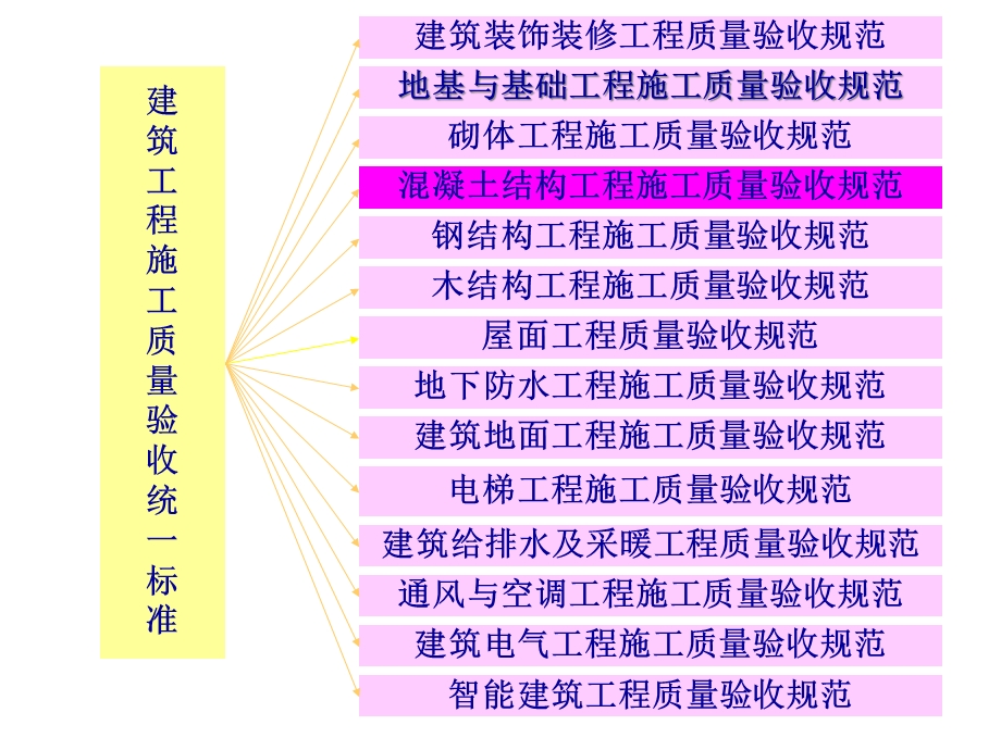 混凝土结构工程施工质量验收规范讲解课件.ppt_第3页