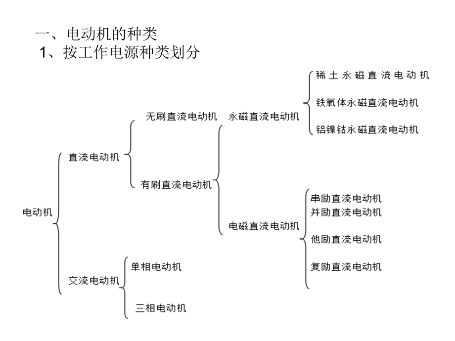 电动机种类的介绍和选型课件.ppt_第2页