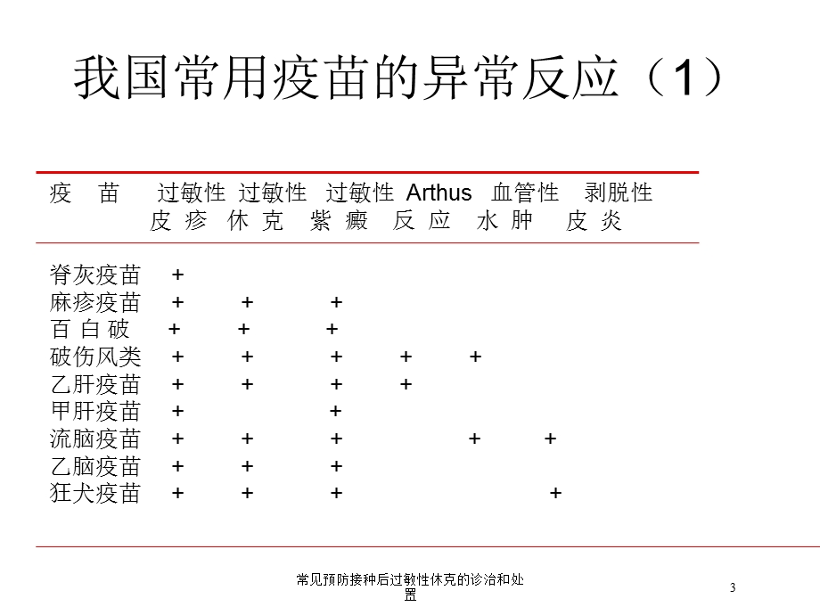 常见预防接种后过敏性休克的诊治和处置培训课件.ppt_第3页