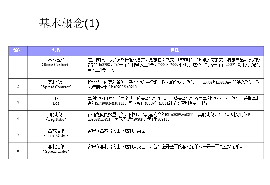 大连商品交易所套利交易指令介绍课件.ppt_第3页