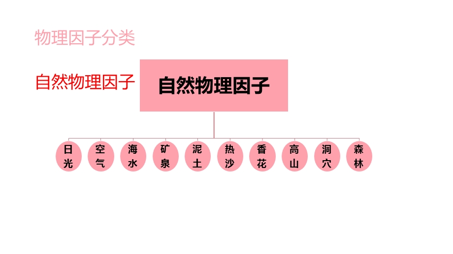 常用的物理因子疗法ppt课件.pptx_第3页