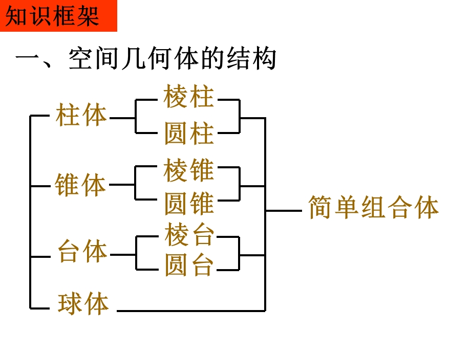 必修2立体几何复习ppt课件.ppt_第2页