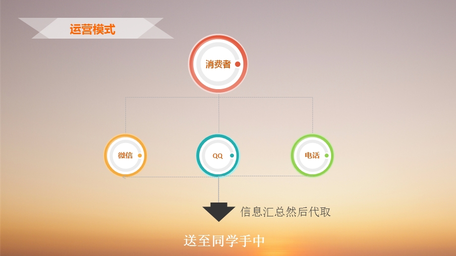 快递创业计划书ppt课件.ppt_第3页