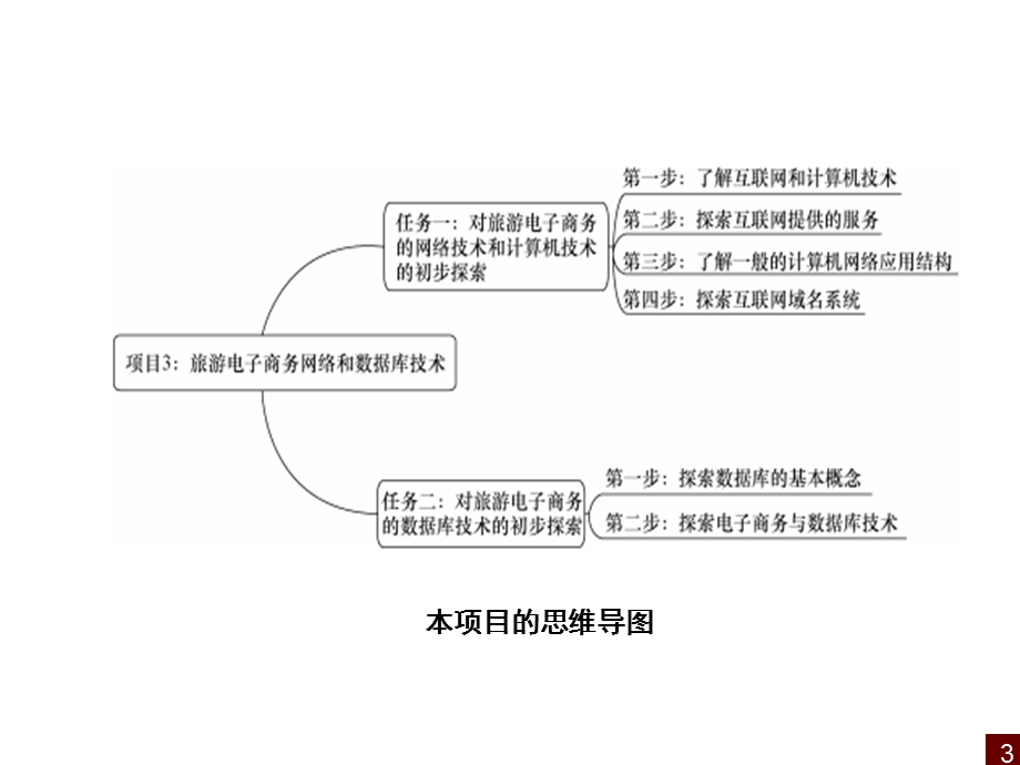 旅游电子商务网络和数据库技术课件.ppt_第3页