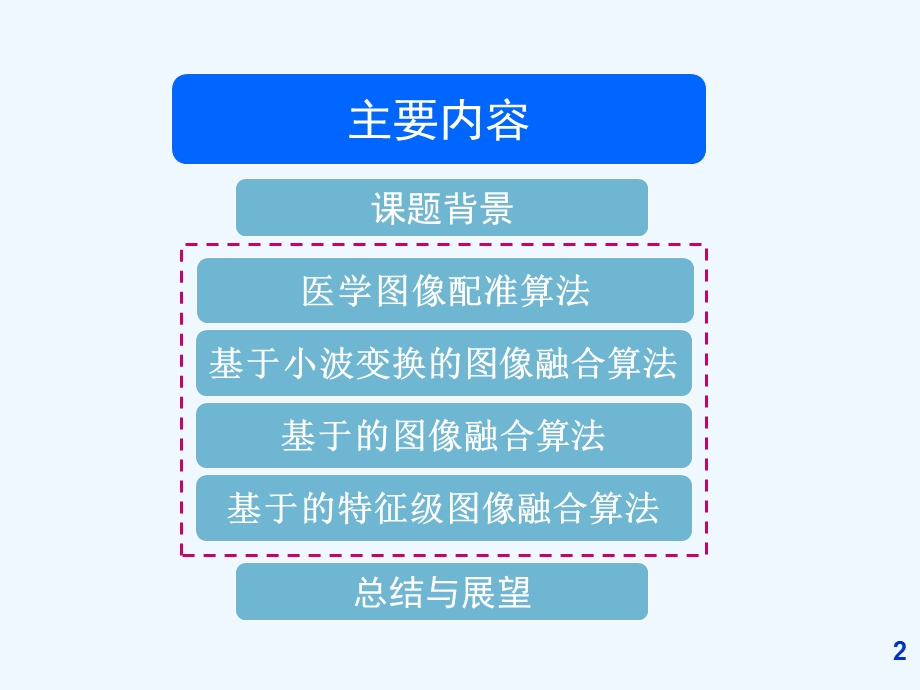 多模态医学影像配准与融合技术的研究课件.ppt_第2页