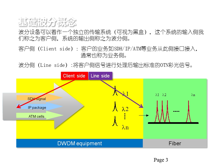 波分产品基础原理课件.ppt_第3页