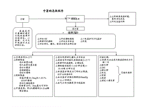 急救常识医学经典急诊抢救程序课件.ppt