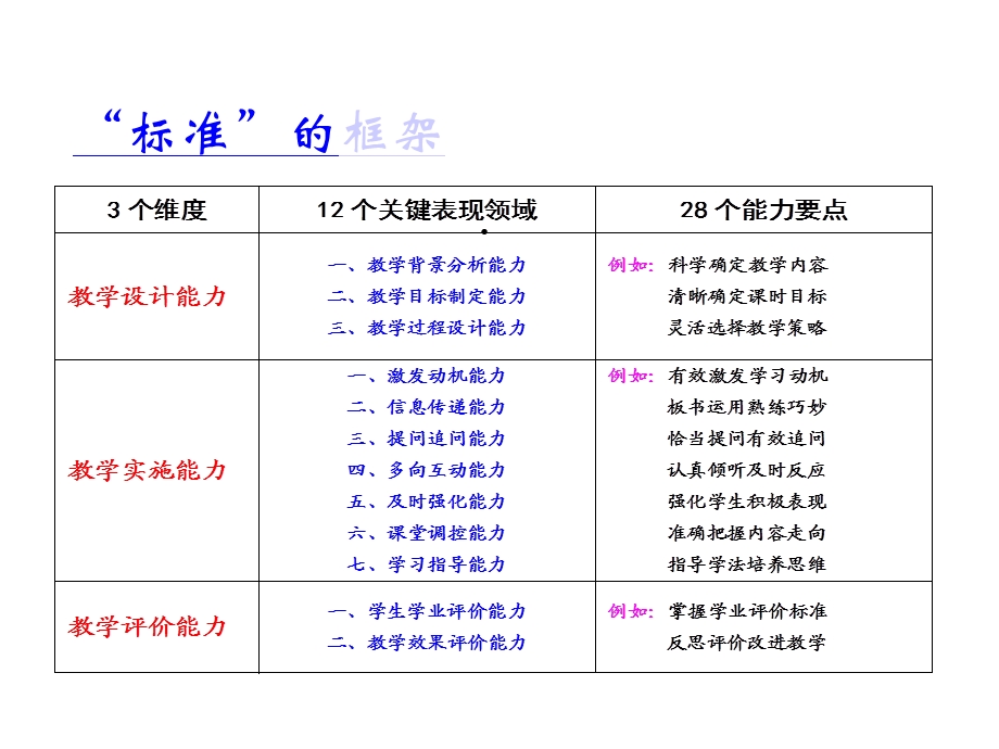 教学设计理念及基本内容课件.ppt_第3页