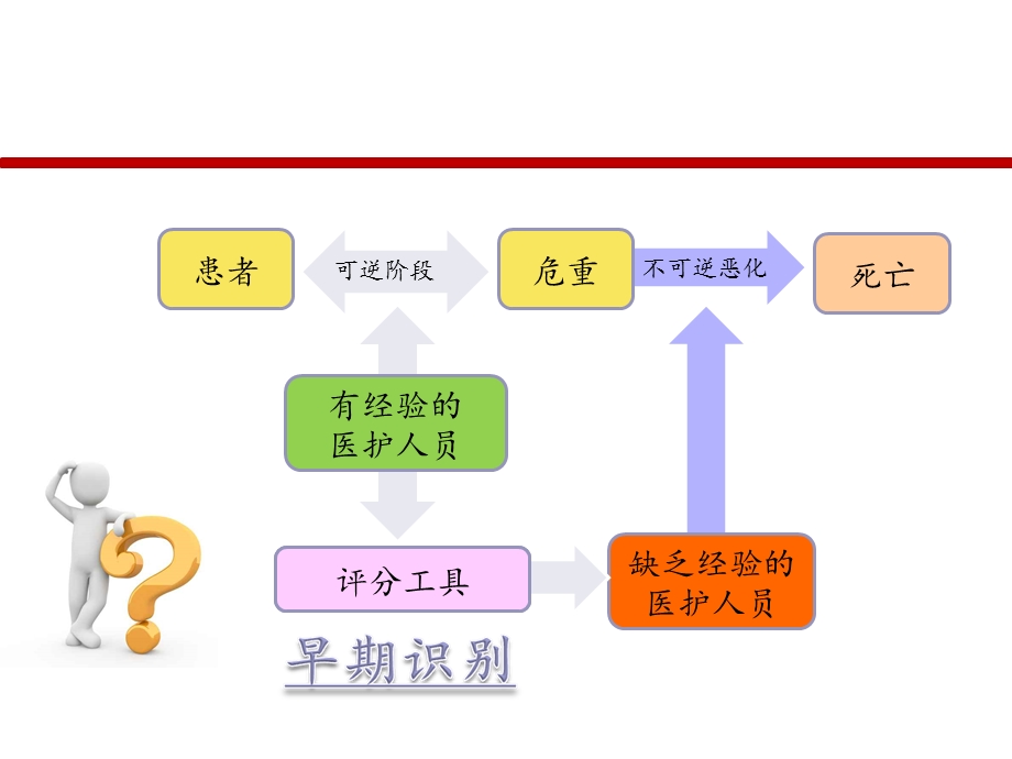 急危重症护理新进展课件.ppt_第3页