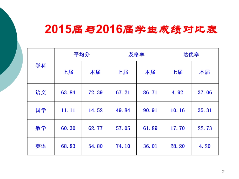 教学质量分析报告ppt课件.ppt_第2页