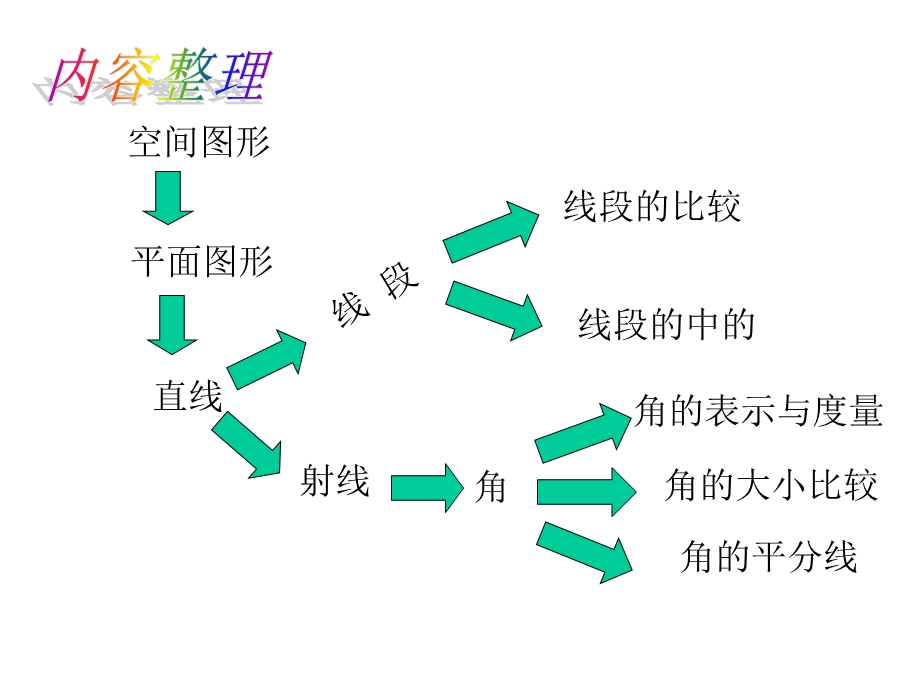 沪科版七年级数学上册课件：第4章直线与角复习.ppt_第2页