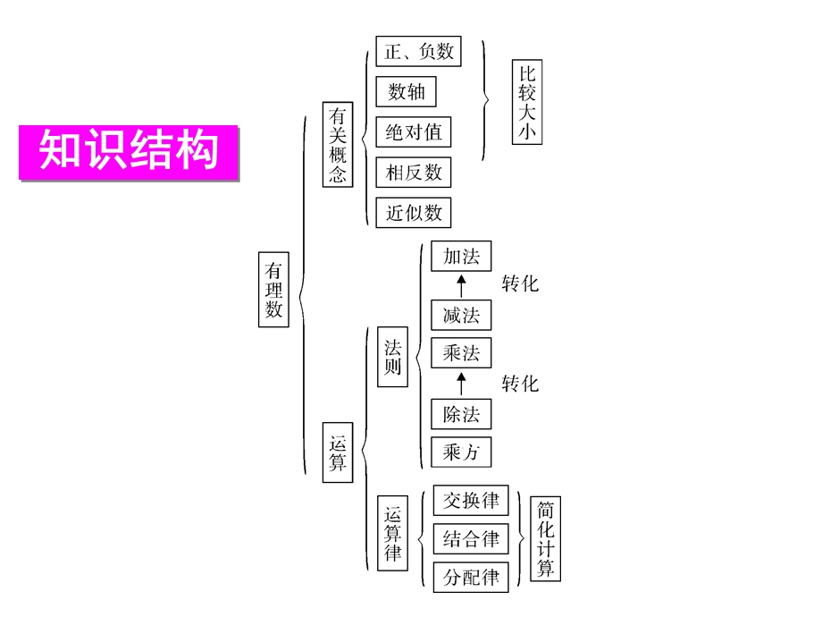 沪科版七年级数学上册本章复习课件5.ppt_第2页