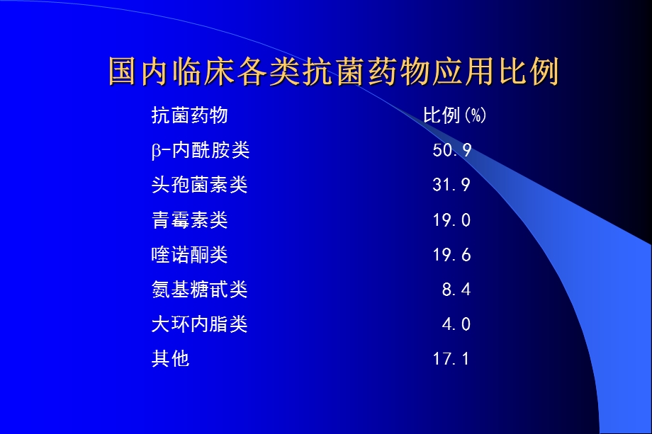 抗菌药物临床应用进展课件.ppt_第2页