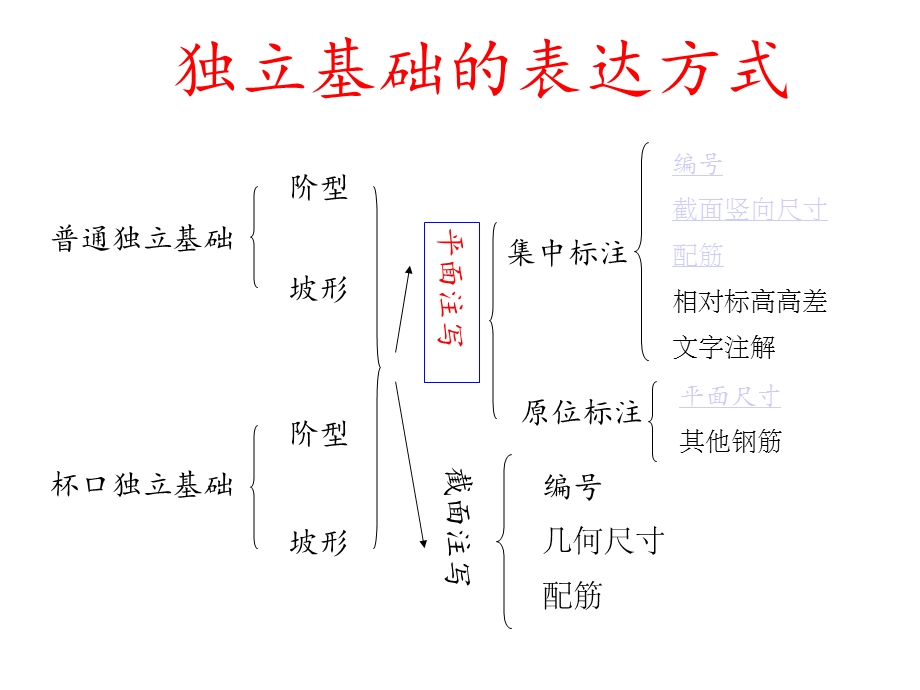 独立基础平法识图版本课件.ppt_第2页