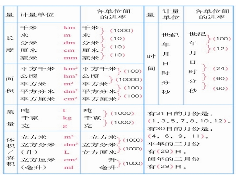 常见的量总复习ppt课件.ppt_第2页