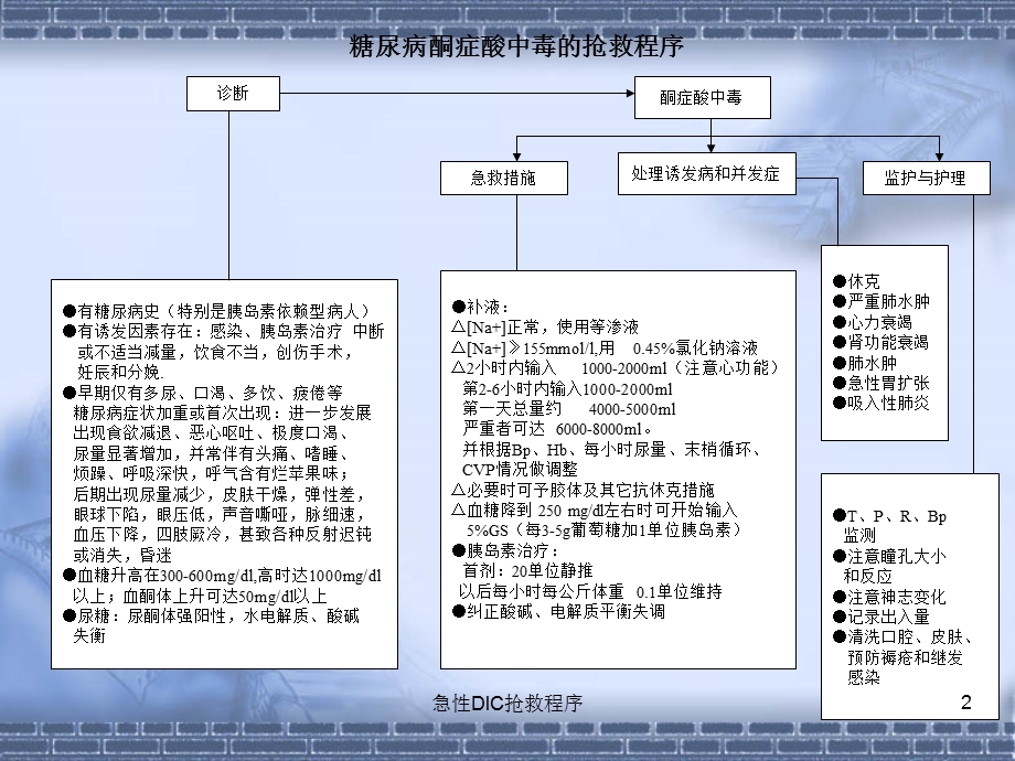 急性DIC抢救程序培训课件.ppt_第2页