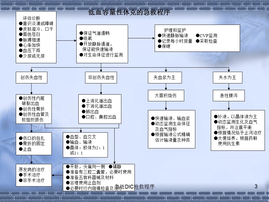 急性DIC抢救程序培训课件.ppt_第3页