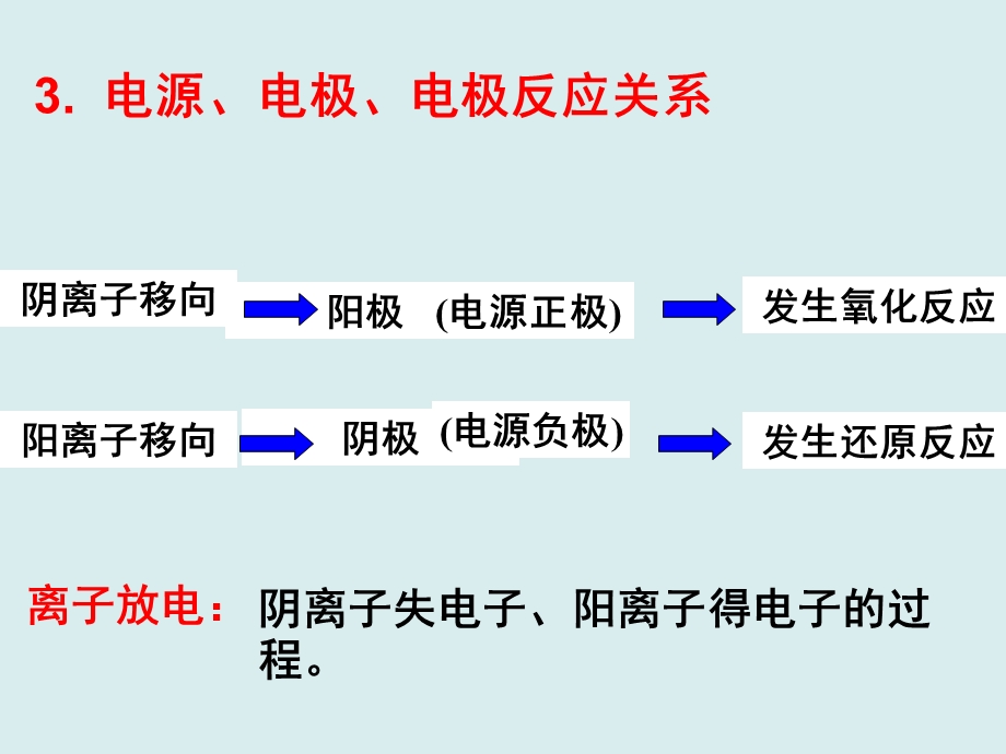 电解池电解原理的应用课件.ppt_第3页