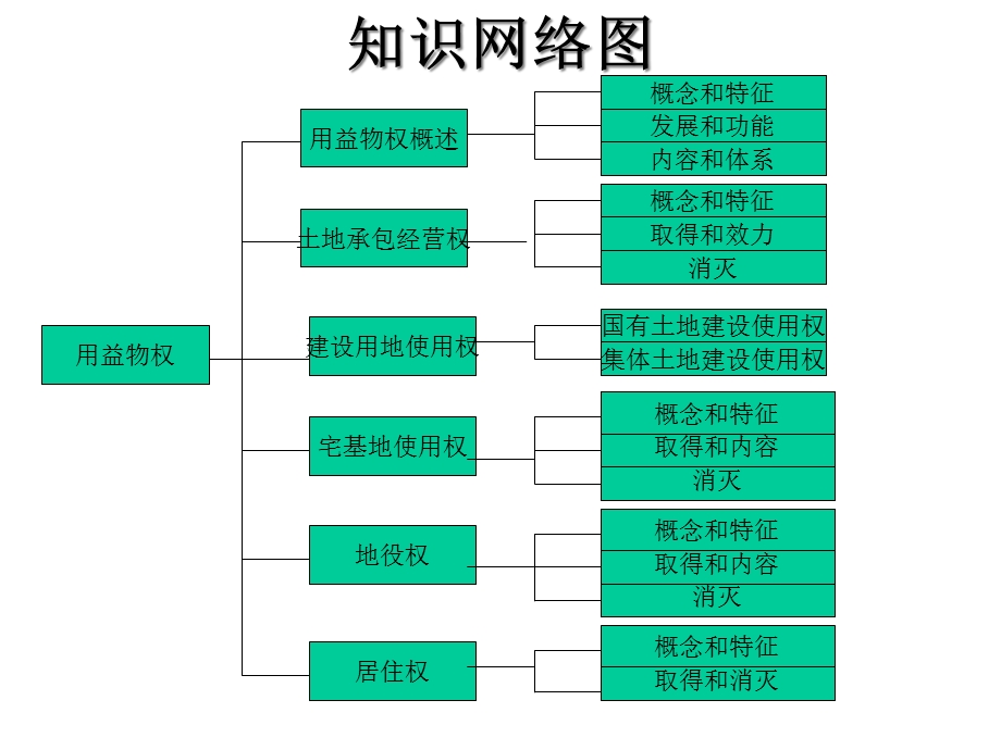 民法课程用益物权课件.ppt_第3页