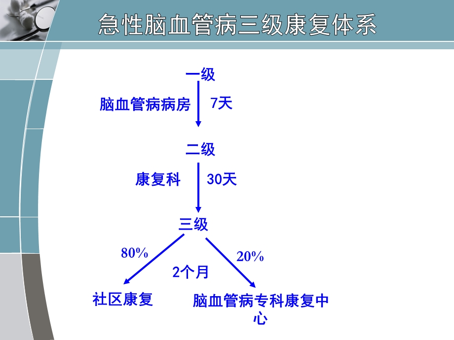 康复抗痉挛体位ppt课件.ppt_第2页