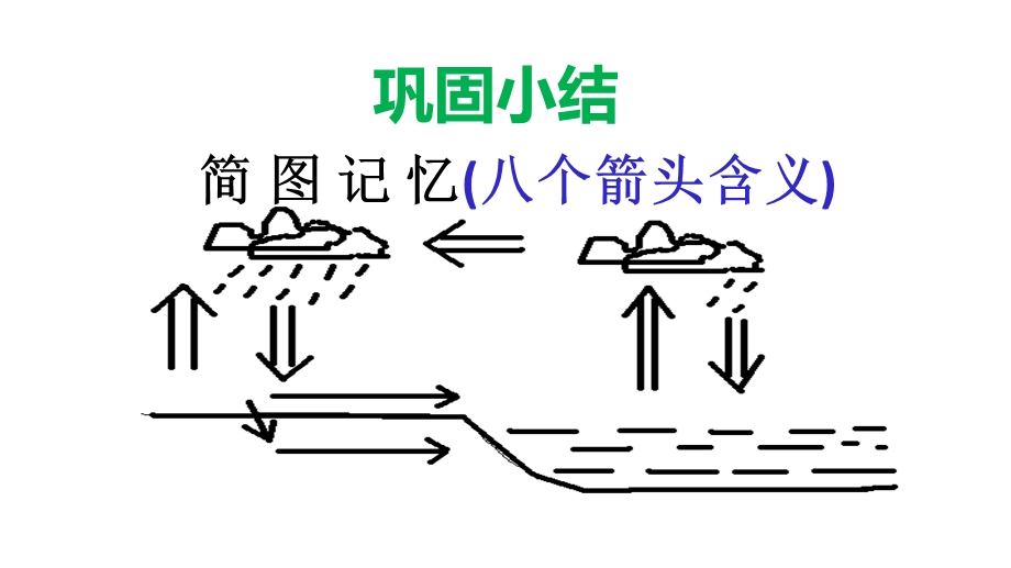 常见天气系统低压(气旋)、高压(反气旋)与天气课件.pptx_第2页