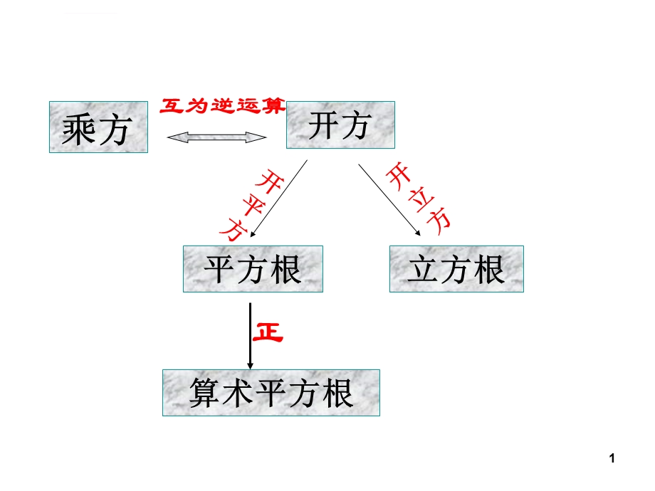 平方根与立方根(复习课)ppt课件.ppt_第1页