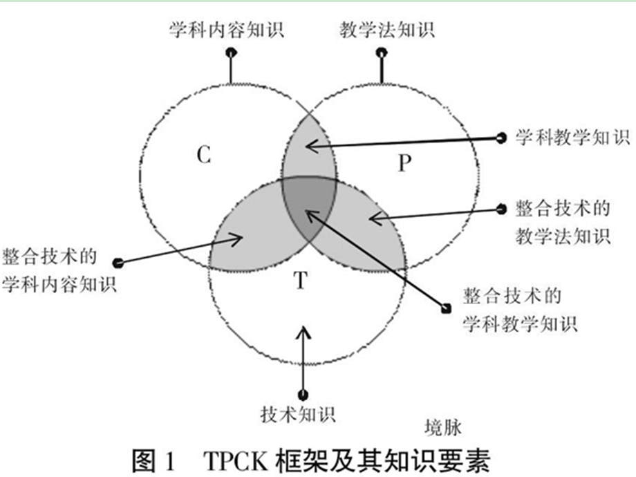 技术—教学法—内容知识(TPACKppt课件.ppt_第2页