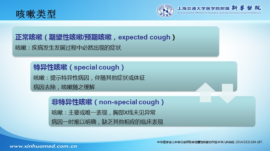 慢性咳嗽诊疗思路2018ppt课件.pptx_第3页