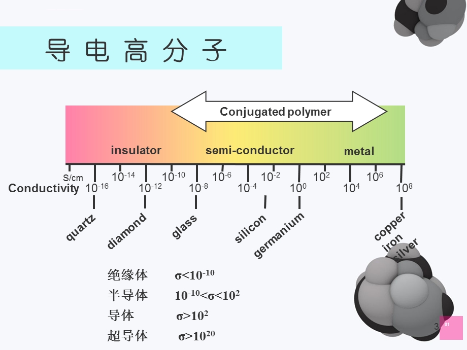 导电高分子材料ppt演示课件.ppt_第3页