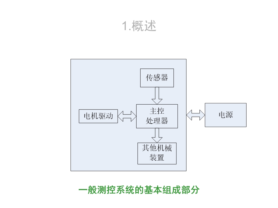 测控相关技术简介课件.ppt_第3页