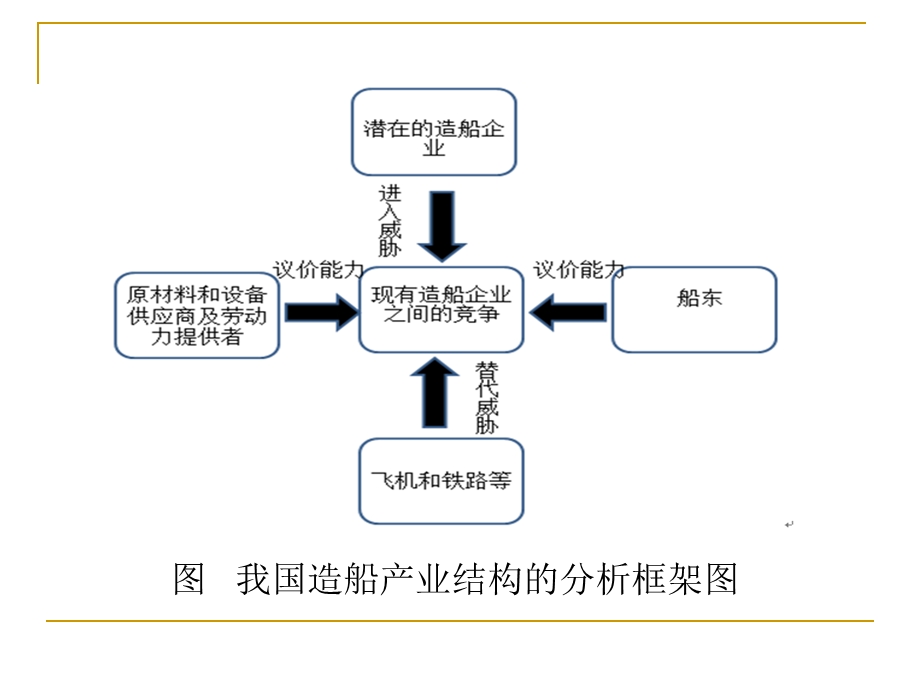 战略分析—五力模型—造船产业结构分析ppt课件.ppt_第3页