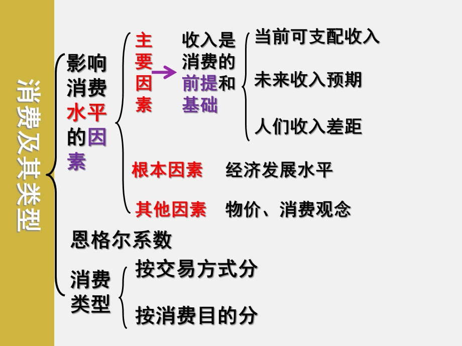 必修一13多彩的消费(共22张)课件.ppt_第3页