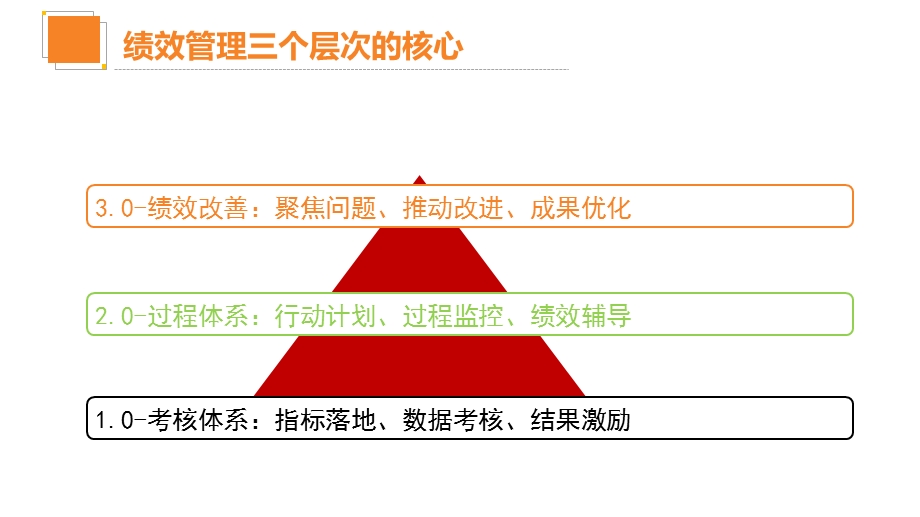 战略绩效落地的路径与方法ppt课件.pptx_第3页