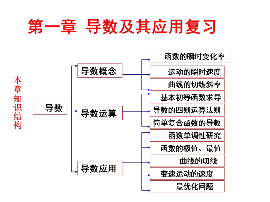 导数及其应用复习ppt课件.ppt_第1页