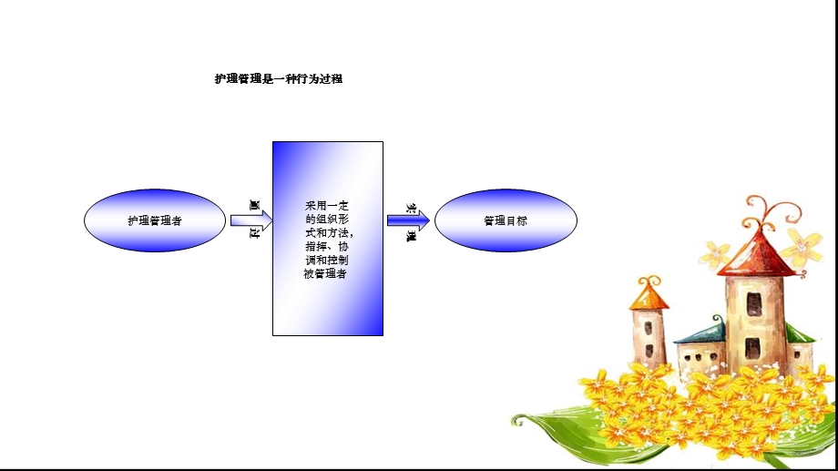 护士长素质和护理管理技巧课件.ppt_第3页