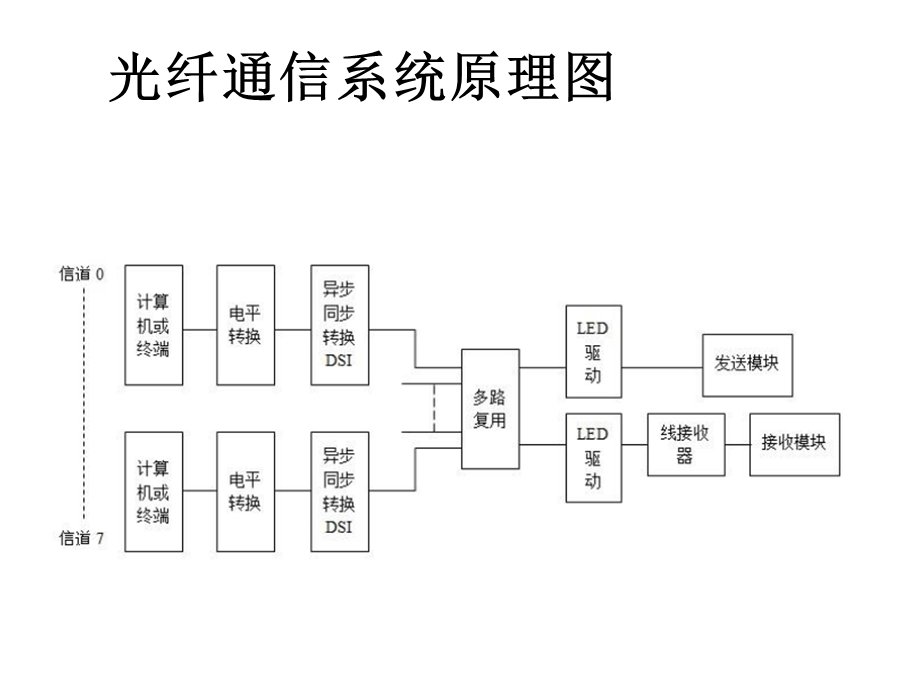 大学光纤通信技术课件.pptx_第2页