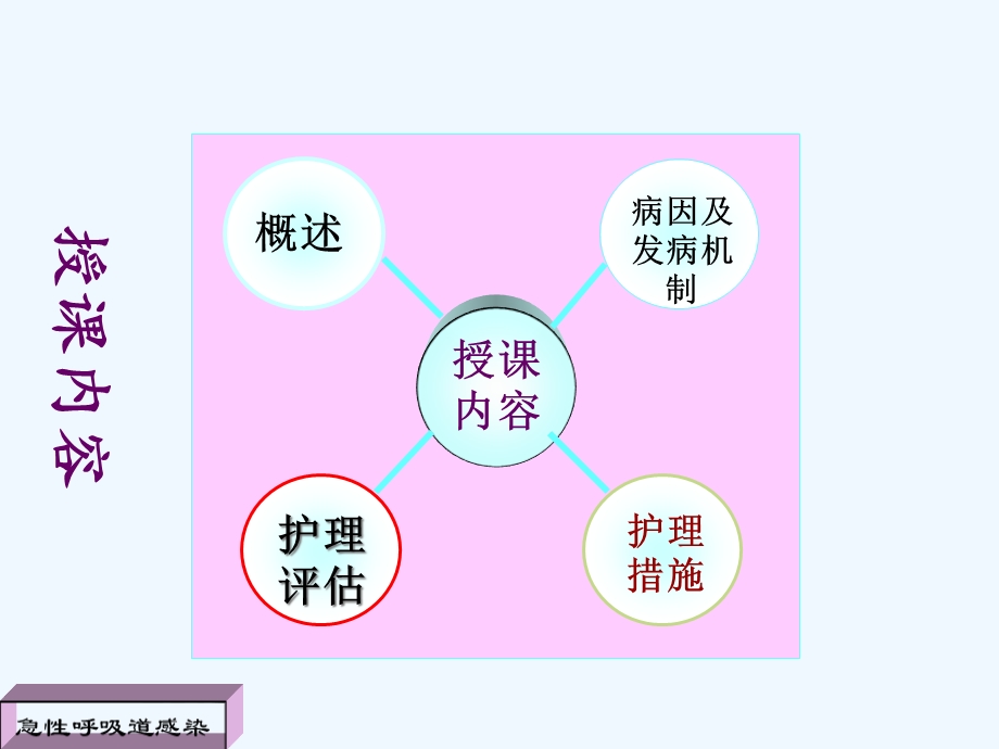 急性上呼吸道感染病人的护理人卫课件.ppt_第2页