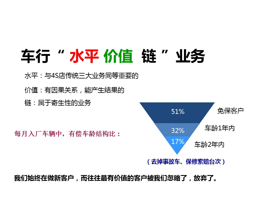 汽车经销商水平价值链业务培训课件.ppt_第1页