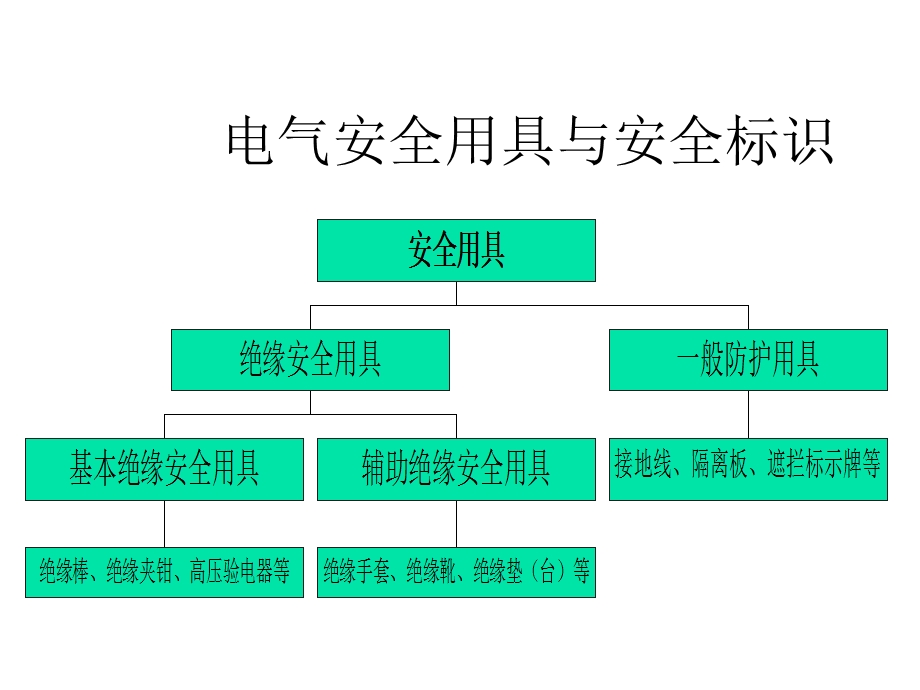 电工作业培训电气安全器具与标识课件.ppt_第3页