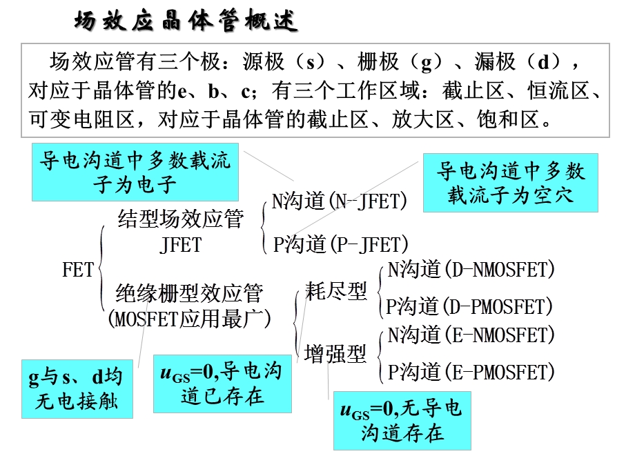 模拟电子技术基础3场效应晶体管及其基本放大电路chen课件.ppt_第3页