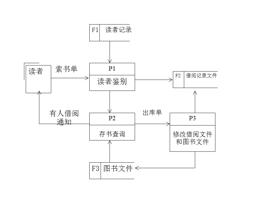 数据流图专项练习ppt课件.ppt_第3页