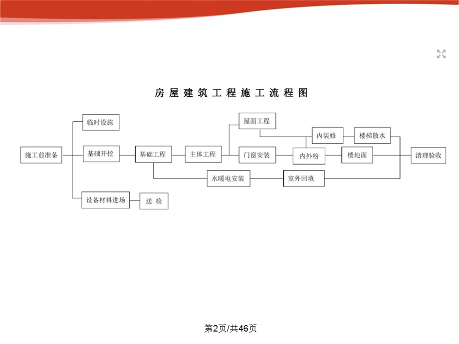 房建项目施工流程ppt课件.ppt_第2页