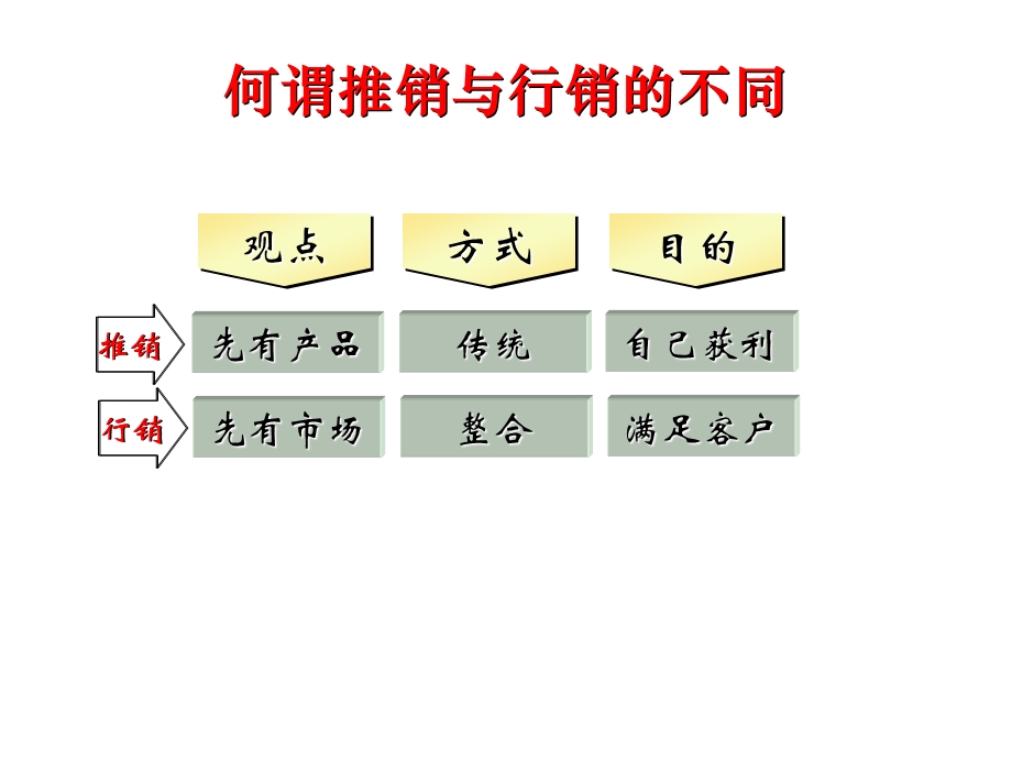 成功媒体销售人员特质顾问式销售的概念课件.pptx_第3页