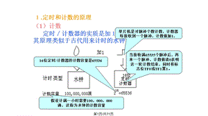 定时计数器课件.pptx