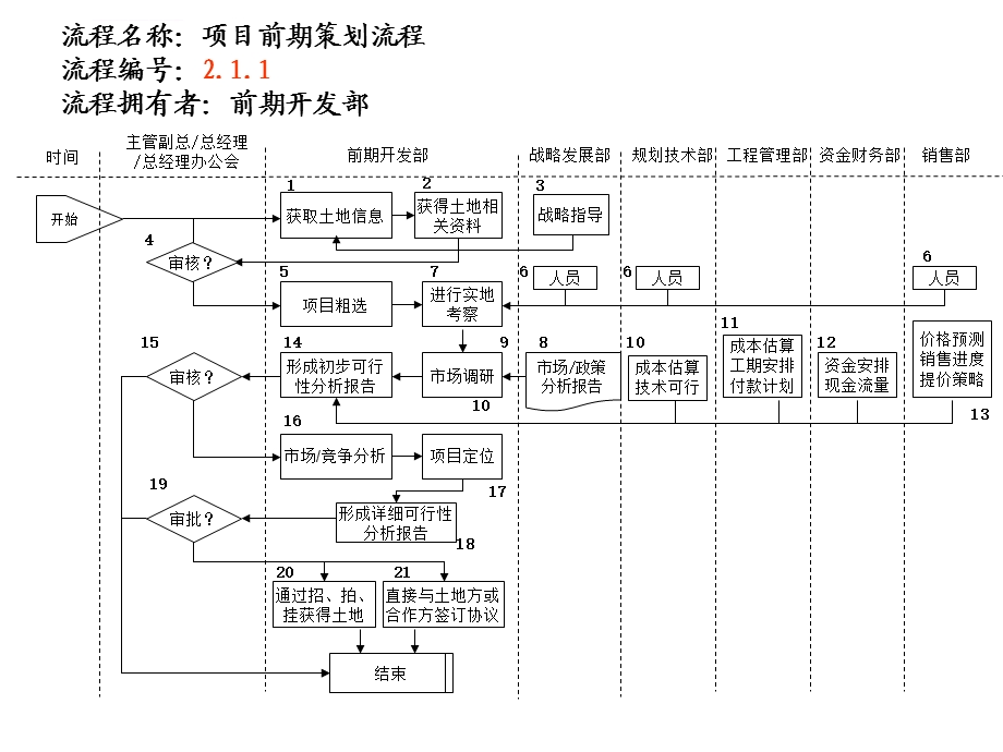 房地产公司前期部流程ppt课件.ppt_第1页